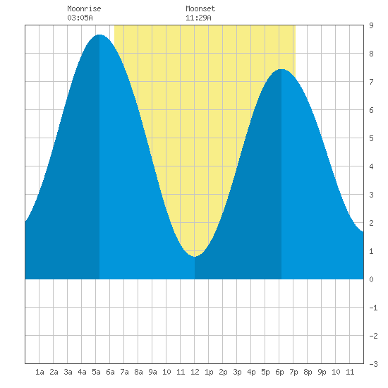 York tide chart for Tuesday, April 2, 2024
