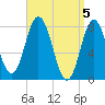 York tide chart for Friday, April 5, 2024