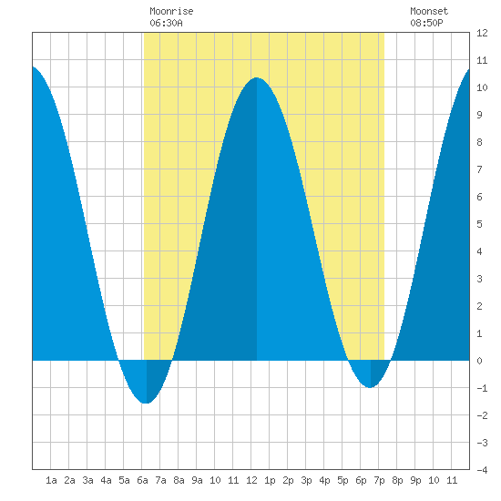 York tide chart for Tuesday, April 9, 2024