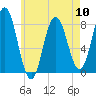 York tide chart for Friday, May 10, 2024