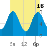 York tide chart for Thursday, May 16, 2024