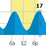 York tide chart for Friday, May 17, 2024