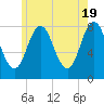 York tide chart for Sunday, May 19, 2024