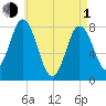 York tide chart for Wednesday, May 1, 2024