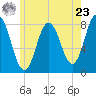 York tide chart for Thursday, May 23, 2024