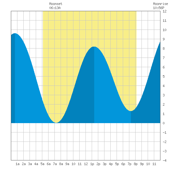 York tide chart for Saturday, May 25, 2024