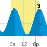 York tide chart for Friday, May 3, 2024