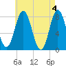 York tide chart for Saturday, May 4, 2024