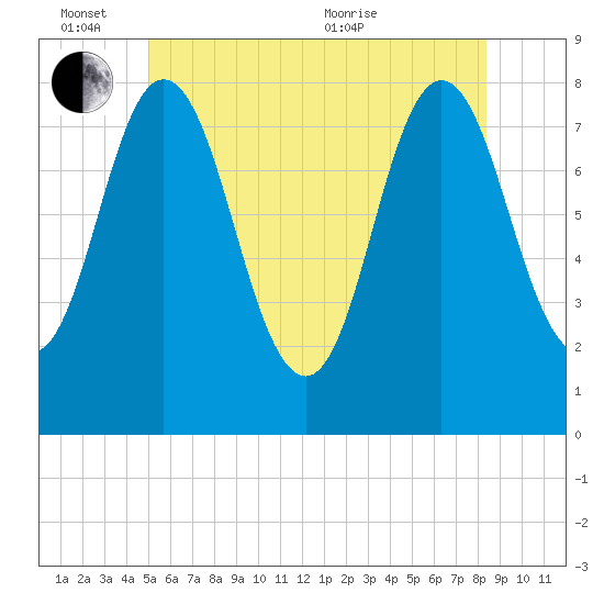 York tide chart for Friday, June 14, 2024