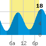 York tide chart for Tuesday, June 18, 2024