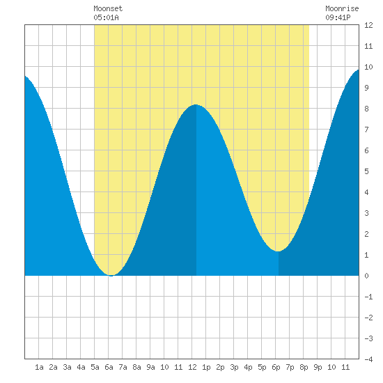 York tide chart for Saturday, June 22, 2024