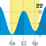 York tide chart for Saturday, June 22, 2024