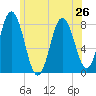 York tide chart for Wednesday, June 26, 2024