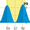 York tide chart for Saturday, June 29, 2024