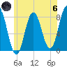 York tide chart for Thursday, June 6, 2024