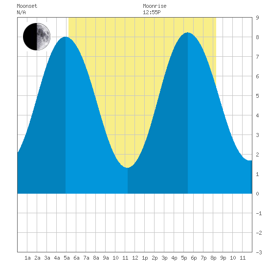 York tide chart for Saturday, July 13, 2024