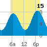 York tide chart for Monday, July 15, 2024
