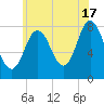 York tide chart for Wednesday, July 17, 2024