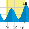 York tide chart for Thursday, July 18, 2024