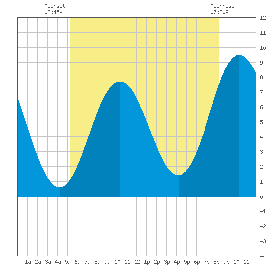 York tide chart for Friday, July 19, 2024