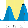 York tide chart for Monday, July 1, 2024