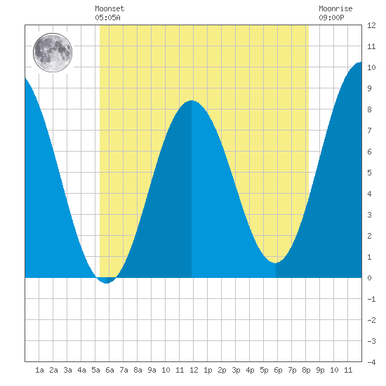 York tide chart for Sunday, July 21, 2024