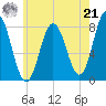 York tide chart for Sunday, July 21, 2024