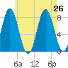 York tide chart for Friday, July 26, 2024