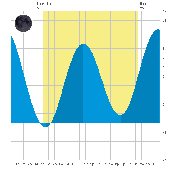 York tide chart for Friday, July 5, 2024