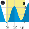 York tide chart for Friday, July 5, 2024
