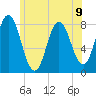 York tide chart for Tuesday, July 9, 2024