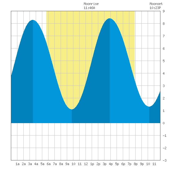 York tide chart for Saturday, August 10, 2024