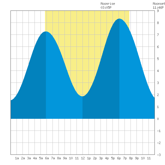 York tide chart for Tuesday, August 13, 2024