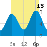 York tide chart for Tuesday, August 13, 2024