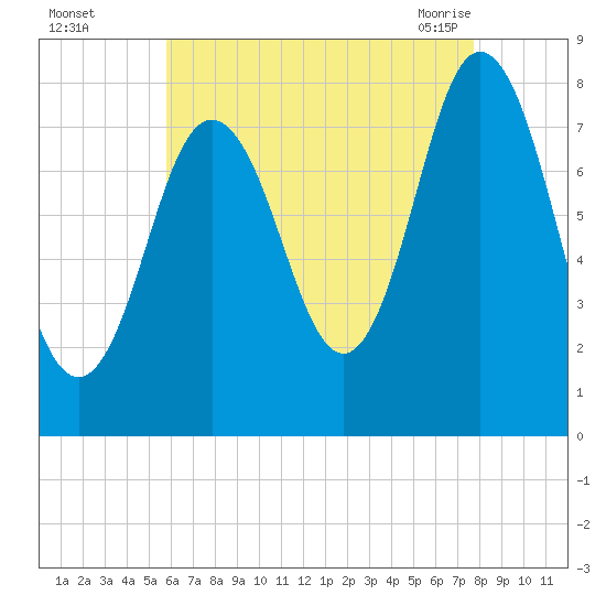 York tide chart for Thursday, August 15, 2024