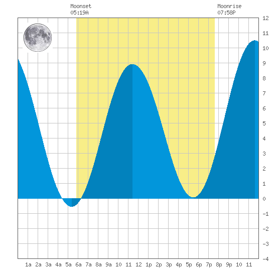 York tide chart for Monday, August 19, 2024
