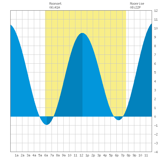 York tide chart for Tuesday, August 20, 2024