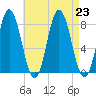 York tide chart for Friday, August 23, 2024