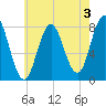 York tide chart for Saturday, August 3, 2024