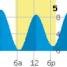 York tide chart for Monday, August 5, 2024
