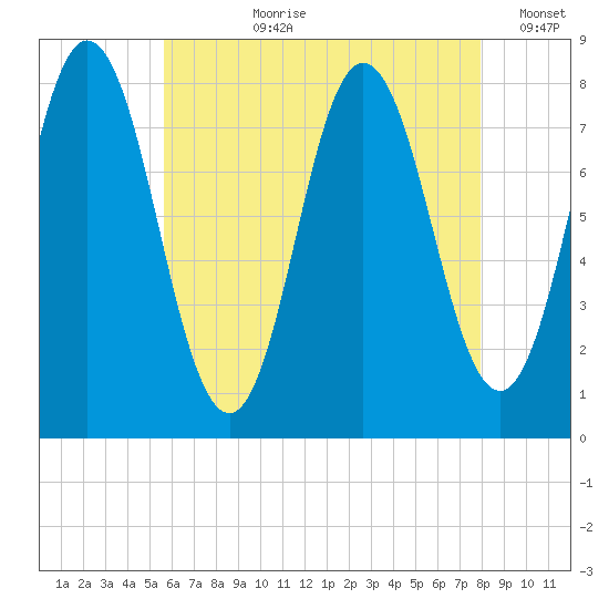 York tide chart for Thursday, August 8, 2024