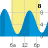 York tide chart for Thursday, August 8, 2024