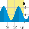 York tide chart for Friday, August 9, 2024