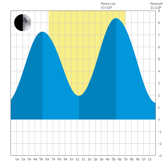 York tide chart for Wednesday, September 11, 2024