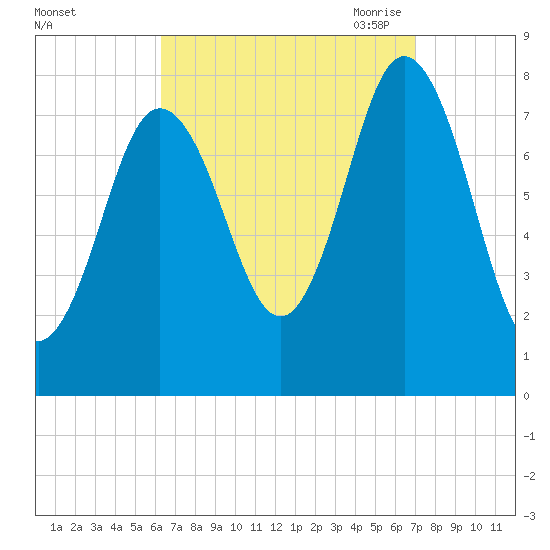 York tide chart for Thursday, September 12, 2024