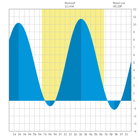 York tide chart for Saturday, September 21, 2024