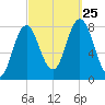 York tide chart for Wednesday, September 25, 2024