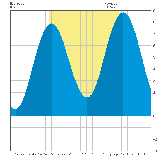 York tide chart for Thursday, September 26, 2024