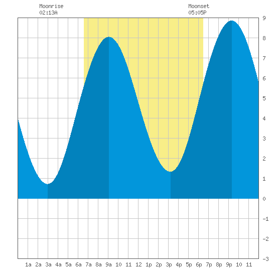 York tide chart for Saturday, September 28, 2024