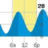 York tide chart for Saturday, September 28, 2024